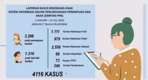 Catatan Kasus Kekarasan Pada Anak di tahun 2020