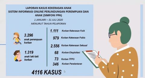 Catatan Kasus Kekarasan Pada Anak di tahun 2020