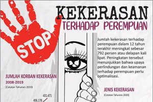 *Kekerasan terhadap Perempuan Meningkat Delapan Kali Lipat Selama 12 Tahun Terakhir